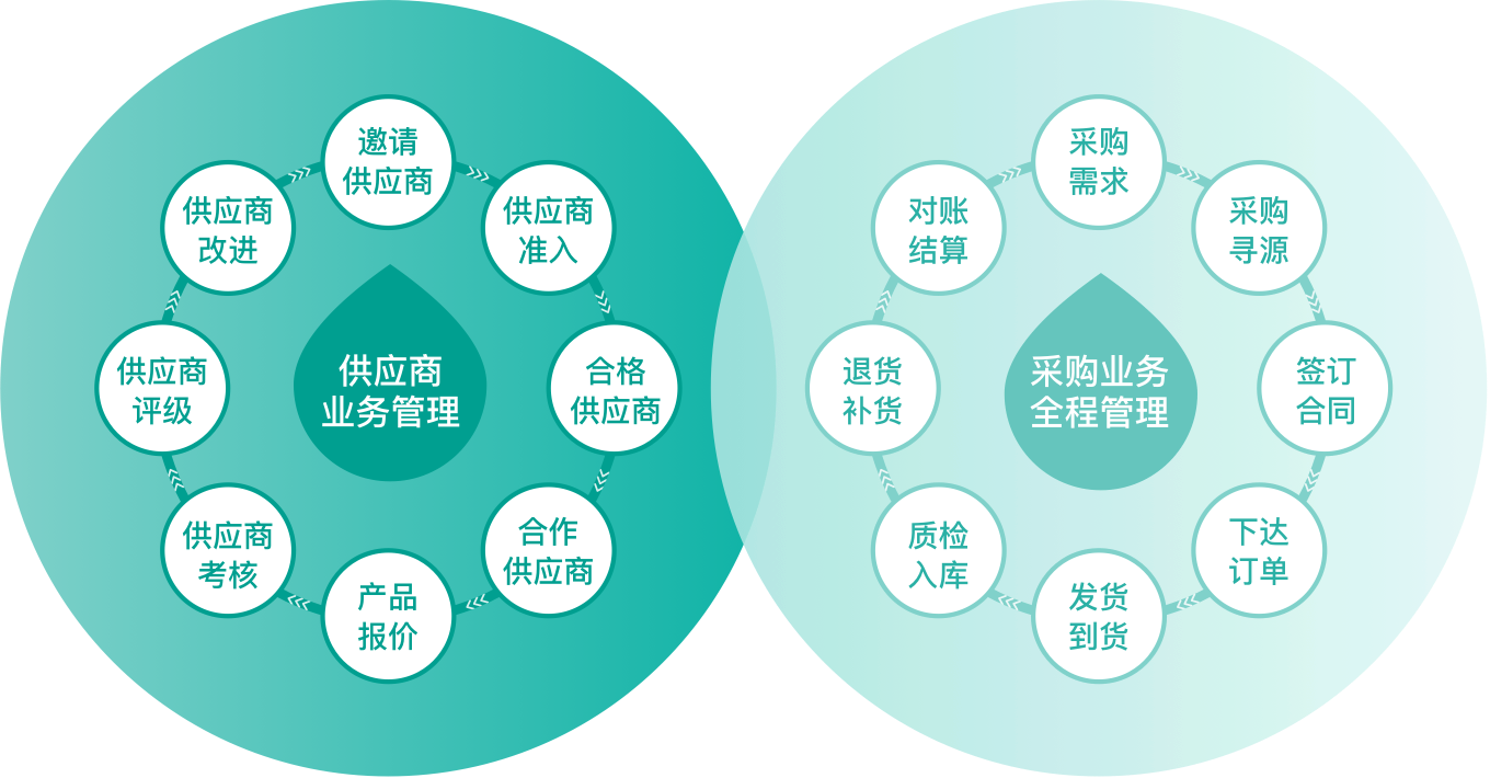 srm供应商管理软件,srm供应商管理系统登录,供应商srm