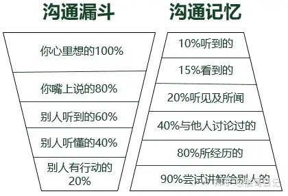 沟通的重要性，沟通的重要性及意义