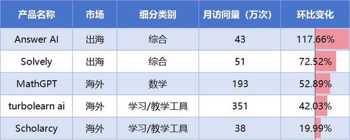 AI教育洞察：「Gauth」收入翻番，AI笔记刷新品类最好成绩