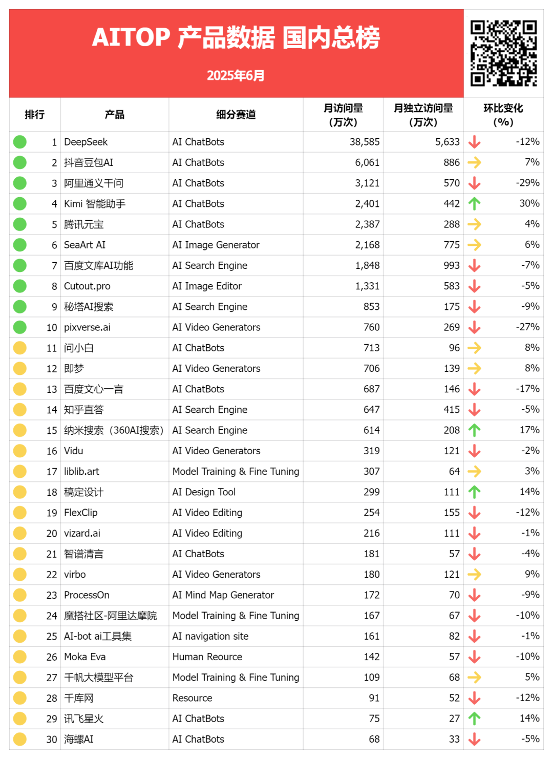 ZPedia丨字节AI产品继续分化，多款产品下载量距年内高点接近腰斩，通用Agent热度不再，Kimi逆势增长30%