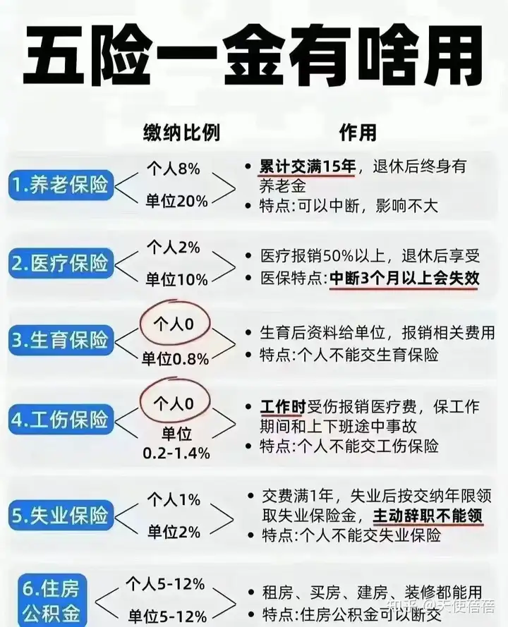 五险一金到底有啥用? - 知乎