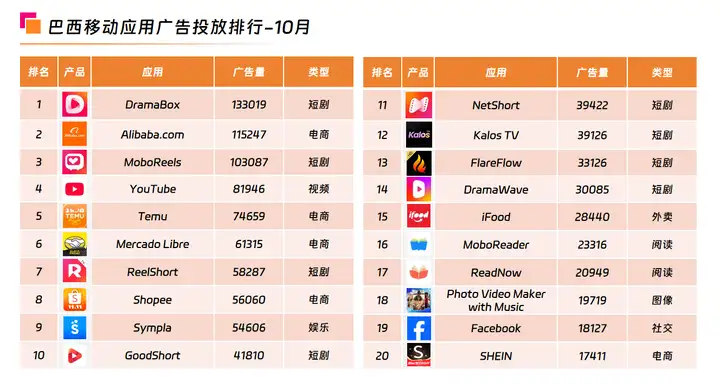 非游应用安装量激增,短剧、电商等出海应用抢滩巴西市场!