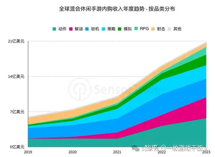 2023年混合休闲手游市场洞察