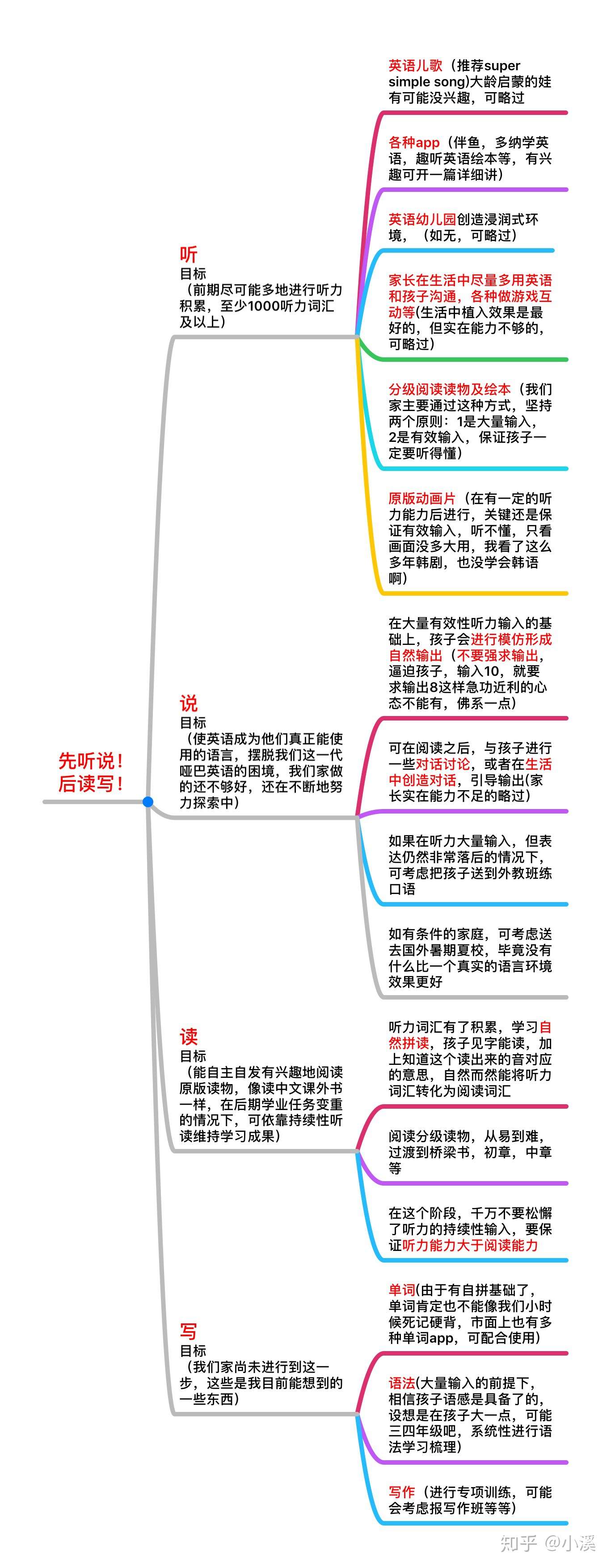 普通家庭的孩子 儿童英语启蒙学习应该怎么设计路线 知乎