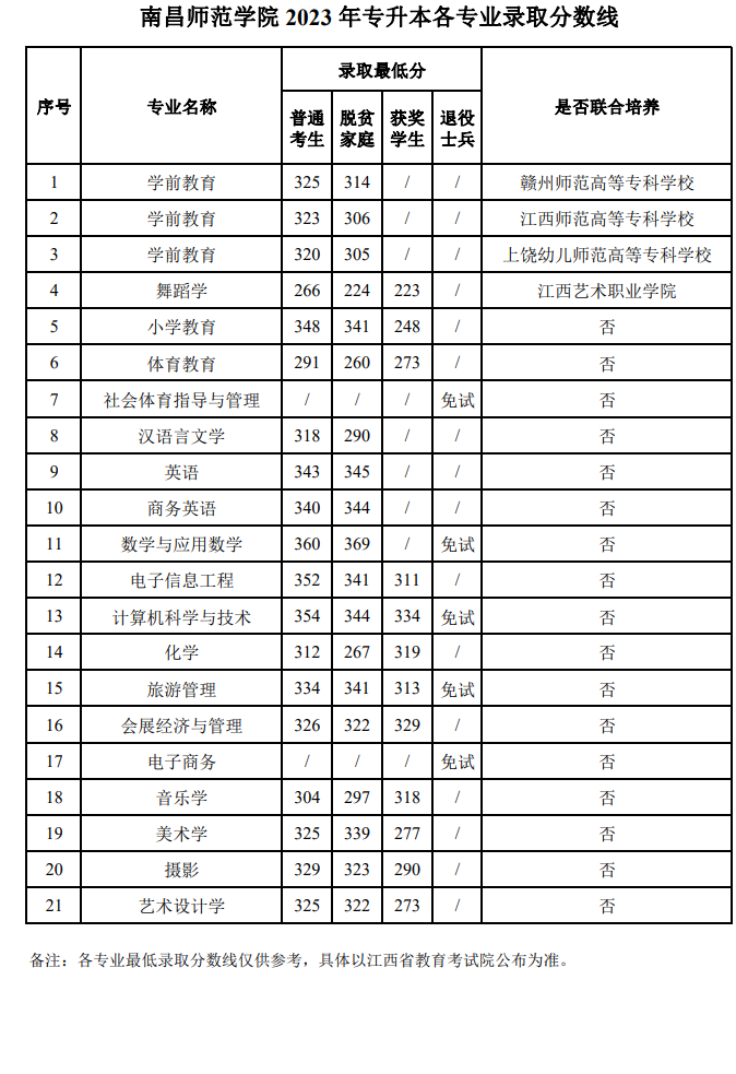 图片[13]-2023年江西专升本各院校录取分数线，持续跟新！-卷我吧论坛-一个属于江西大学生的学习圈子