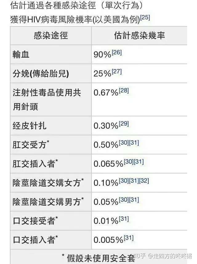 和艾滋病人无套性交一定会被传染hiv吗 知乎