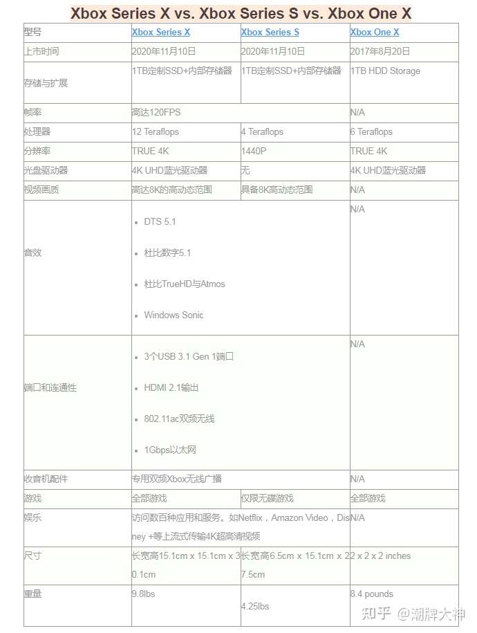 三大最新Xbox游戏主机全对比：Xbox Series X, Xbox Series S, Xbox One 