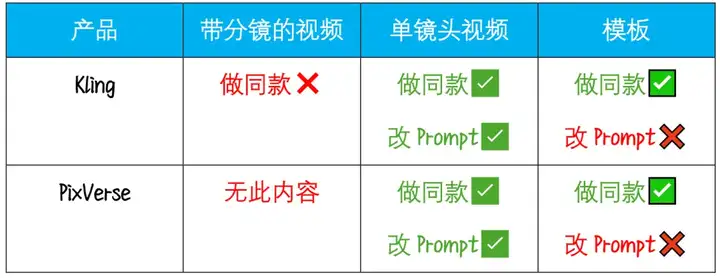 模型能力卷不过Google、快手，但这家视频生成创企却可能最先赚到钱？