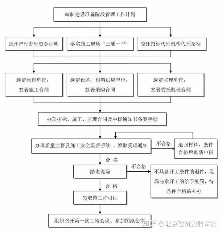 燃爆了(工程建设项目史上最完整的全流程图,必收藏备用!)建设工程全过程流程图,(图4) 燃爆了(工程建设项目史上最完整的全流程图,必收藏备用!)建设工程全过程流程图,(图4)