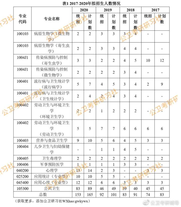 報名指南南方醫科大學公共衛生學院2021年碩士研究生招生最強解讀