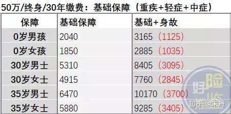 深度解析:光大永明达尔文超越者重疾险!
