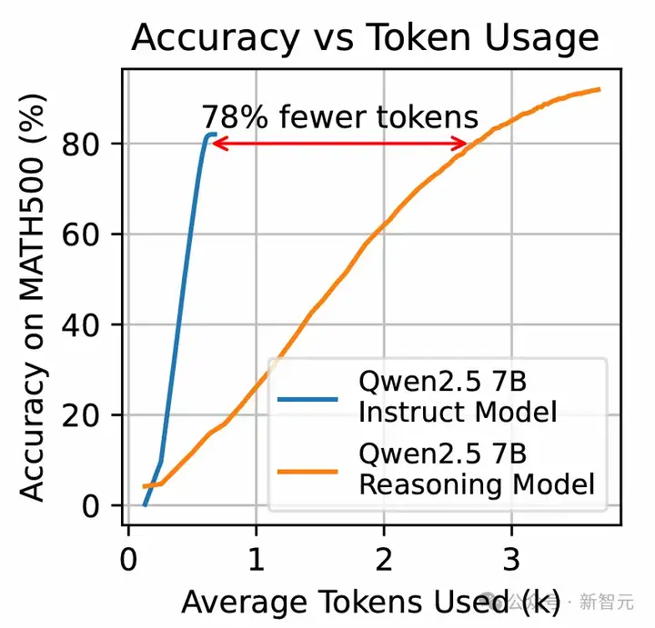 AI话痨终结者！UCSD清华提出「思维扫描术」Dynasor-CoT，推理巨省token