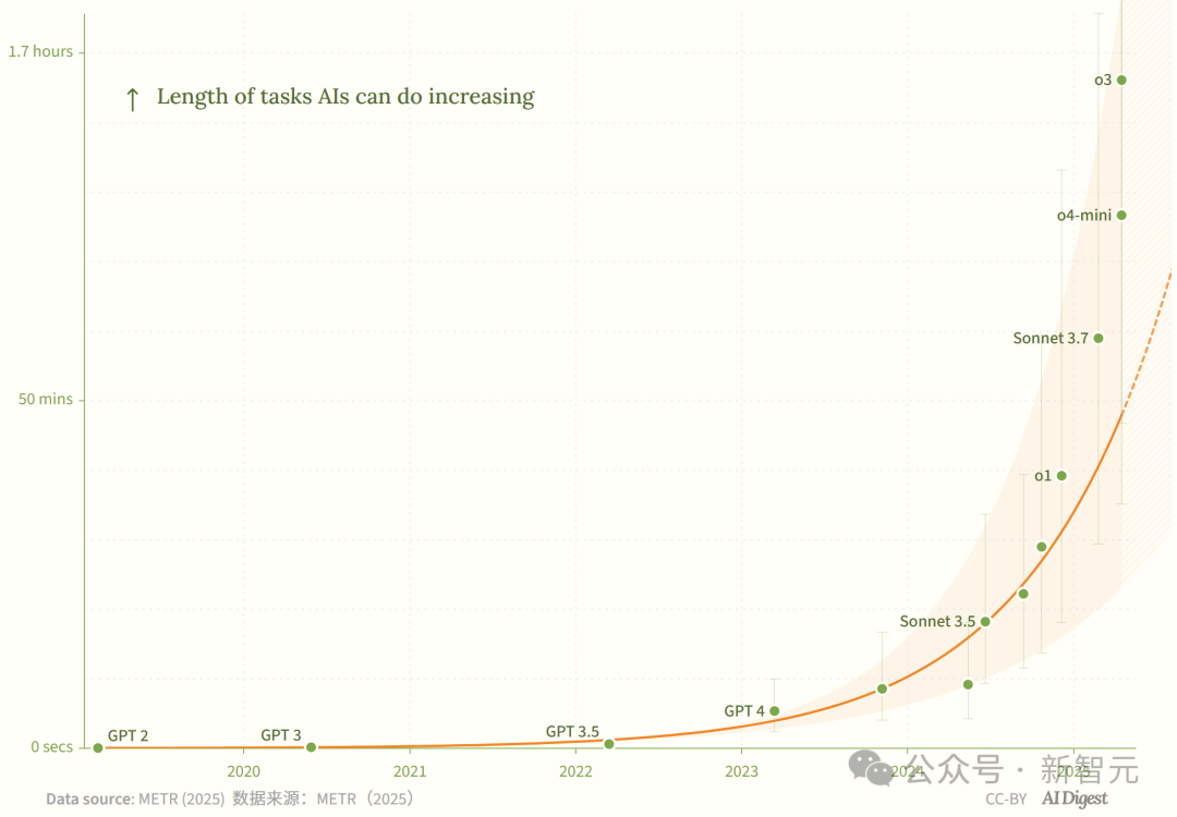 新·摩尔定律诞生：AI智能体能力每4个月翻一番！智能爆炸在即