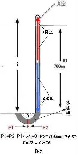 从该图示中可以清晰看出,平衡玻璃管内部低端760毫米高度汞柱的力量被