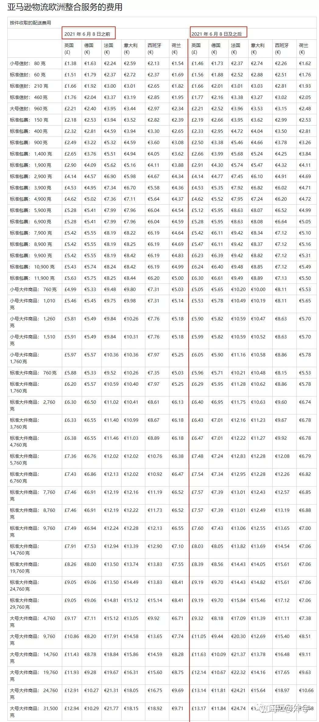 速看 亚马逊fba费用变更通知 物流费将大幅上涨 知乎