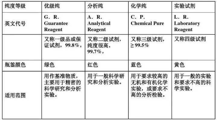 国内、外化学试剂纯度超强解析！