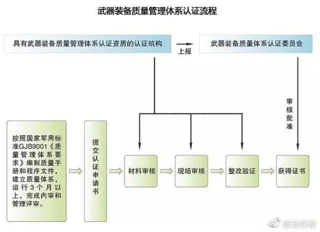 军工四证全面介绍