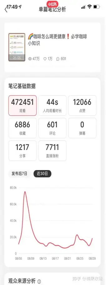 3个月完成5.3万小红书破圈,并跑通变现闭环,谈谈我的经验心得
