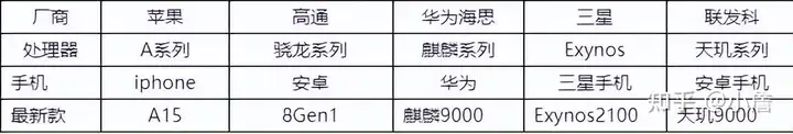 墙裂推荐(手机处理器性能排行榜20219月)2021手机cpu性能排行榜天梯图,2022年最新手机CPU性能排行榜,手机处理器性能对比, 墙裂推荐(手机处理器性能排行榜20219月)2021手机cpu性能排行榜天梯图,2022年最新手机CPU性能排行榜,手机处理器性能对比,