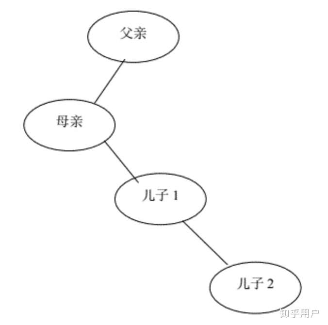 數據結構課上佈置了一個期末作業,如何用樹實現家譜管理系統?