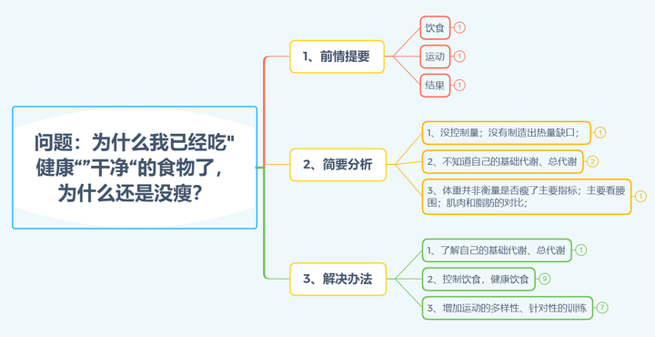 針對你上述問題,咱們來做一個思維導圖!