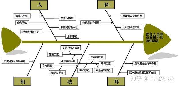 掌握鱼骨图分析法
