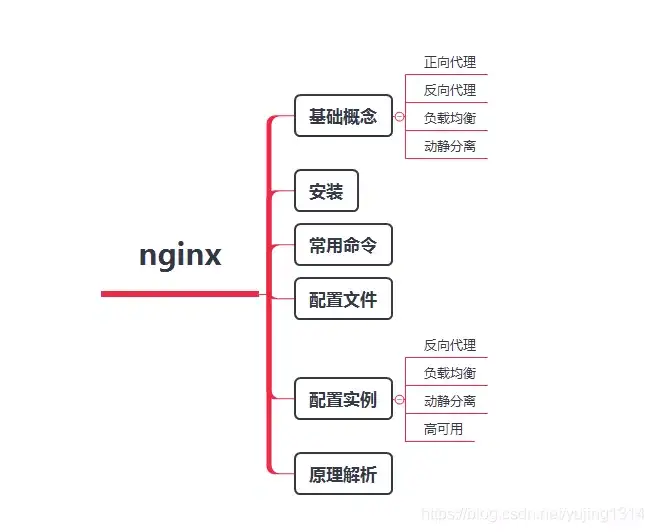 搞懂Nginx,这篇就够了! 搞懂Nginx,这篇就够了!