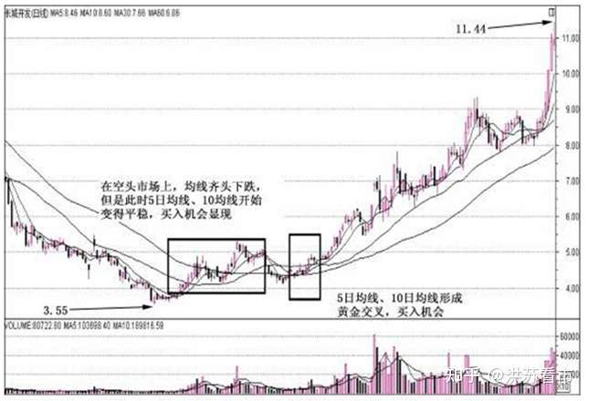 均线最佳组合 5日均线 10日均线 越简单越有效 知乎