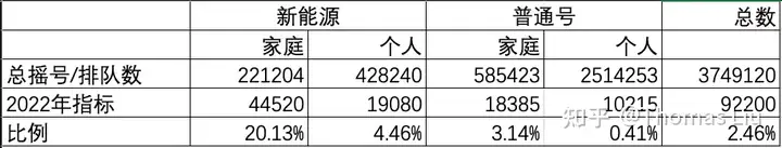 一看就会（如何看待2022年北京新能源汽车家庭积分达