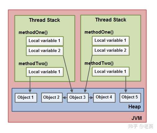 你了解Java内存模型么（Java7、8、9内存模型的区别）