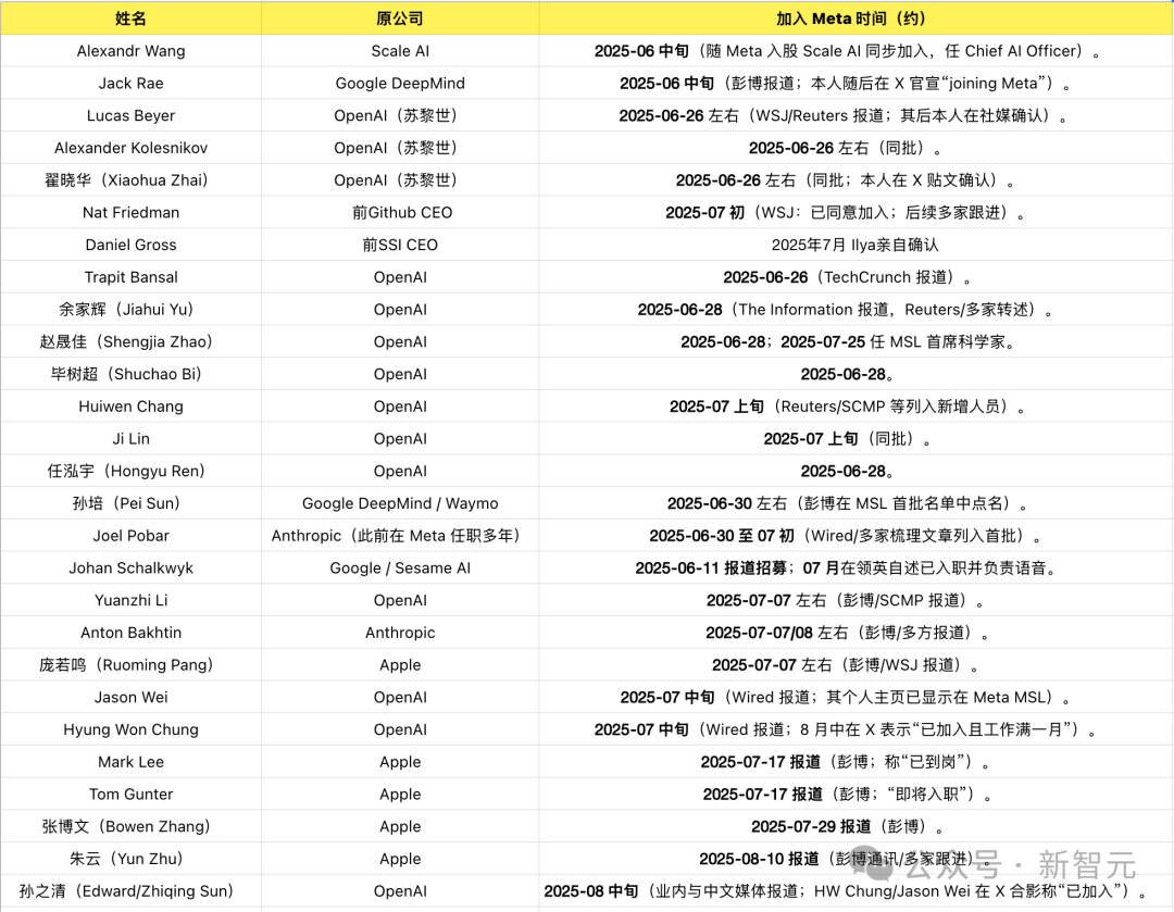 Meta AI大洗牌！超级智能一拆四，小扎押注硅谷华人，LeCun或已出局