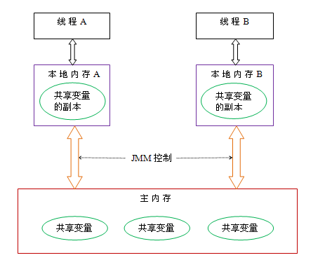 Java memory model and concurrency - Programmer Sought