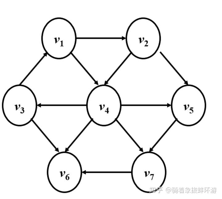 骑着象拔蚌环游 不能吃芒果 在用python实现最短路程之前,需要把图的