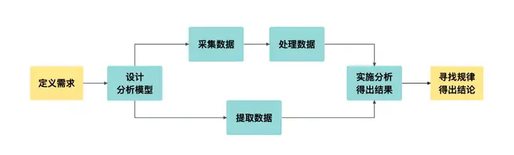 数据分析教程，让你3分钟了解常见误区！——九数云插图1