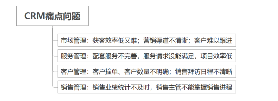 crm客户管理系统应该有哪些,crm客户销售管理的系统,crm 客户订单管理系统