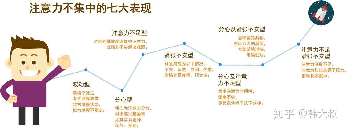 注意力没法集中 怎么办 知乎