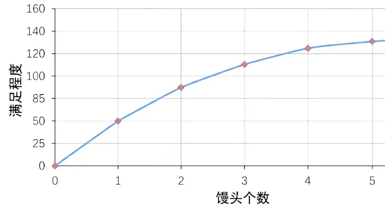 能不能系统的讲一下“三个馒头”理论？