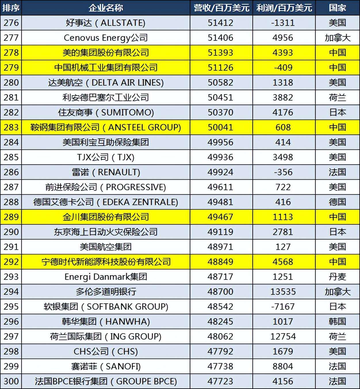 京东是世界500强吗?刘强东到2023身价多少亿