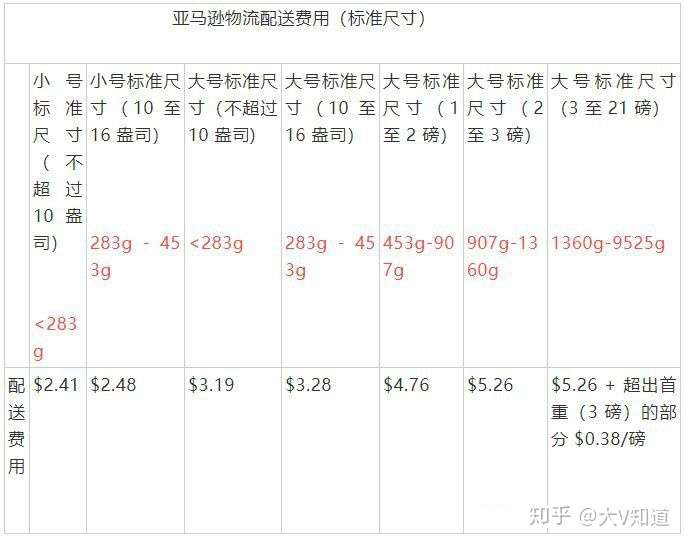 亚马逊fba的费用计算方法是怎样的 知乎