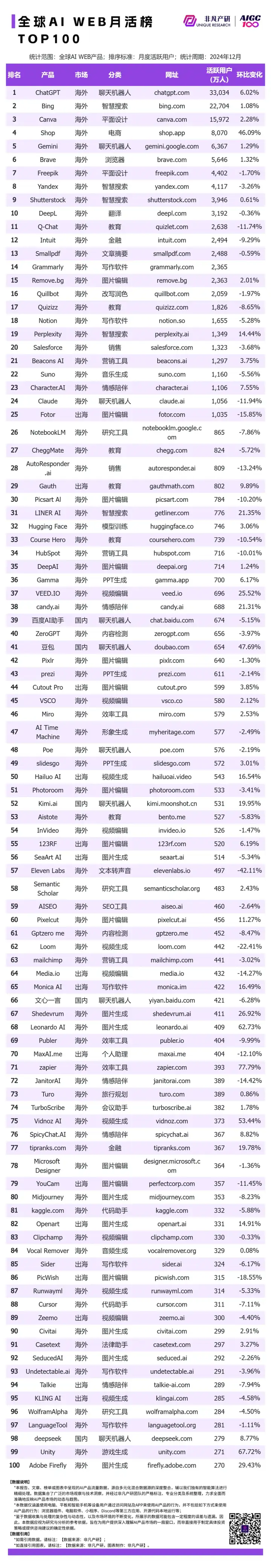 非凡产研：2024年12月全球AI应用流量榜单