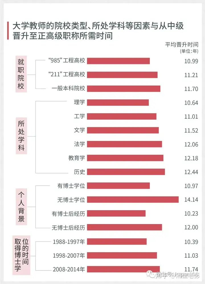 大学教师评上教授，到底需要多少时间？