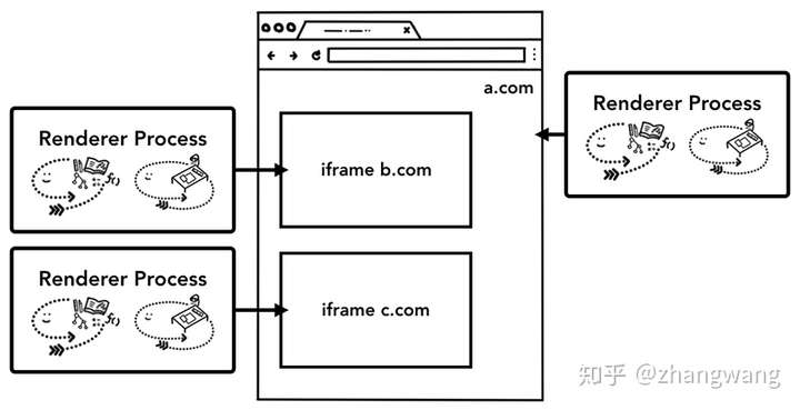 iframe 会采用不同的渲染进程