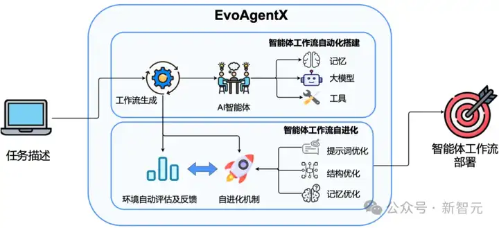 全球首个AI智能体「自进化」开源框架来了！一次部署，终生可用