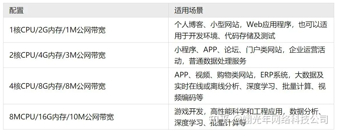 如何选择阿里云服务器配置？ - 知乎