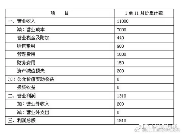 主营收入，其他收入，营业外收入，还傻傻分不清吗？