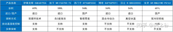 2023年，嵌入式冰箱品牌推荐：嵌入式冰箱哪个牌子好？伊莱克斯—松下—西门子—日立—东芝等冰箱哪款好？