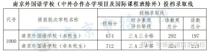 官宣！附中643，金中638...2022南京中考第一批次学校录取分数线及位次公布！——南京新航道（附中理气丸的作用与功效调理拉肚子吗）
