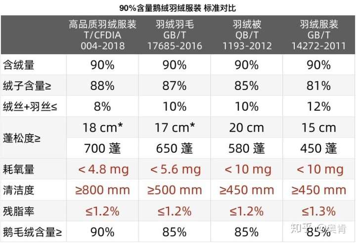 羽绒服有异味是洁净度耗氧量残脂率不达标