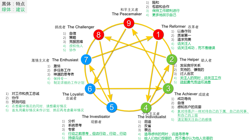 从insightdiscovery与九型人格测试中看个人成长 知乎