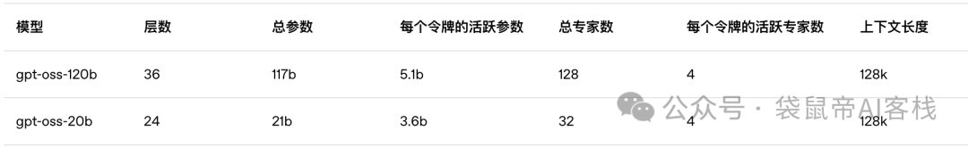 最强开源120b模型！OpenAI/国产 终极二选一，速来看实测～